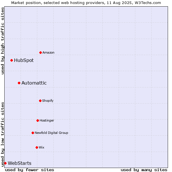 Market position of Automattic vs. HubSpot vs. WebStarts