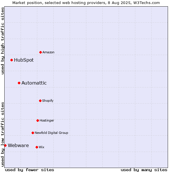 Market position of Automattic vs. HubSpot vs. Webware