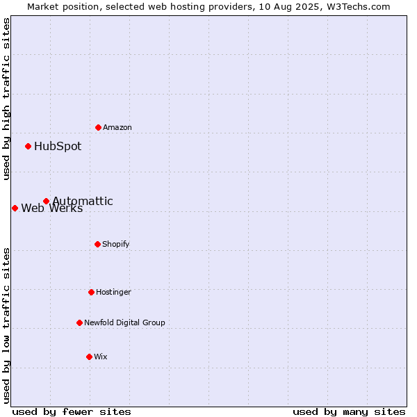Market position of Automattic vs. HubSpot vs. Web Werks
