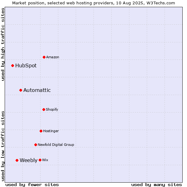 Market position of Automattic vs. Weebly vs. HubSpot