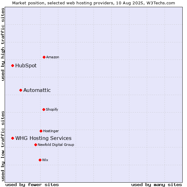 Market position of Automattic vs. HubSpot vs. WHG Hosting Services
