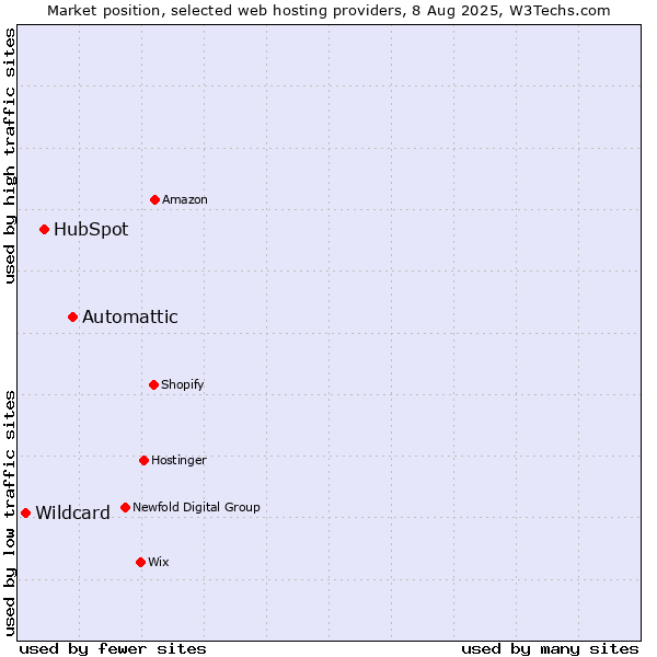 Market position of Automattic vs. HubSpot vs. Wildcard