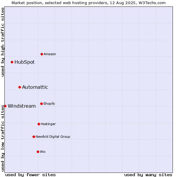 Market position of Automattic vs. HubSpot vs. Windstream