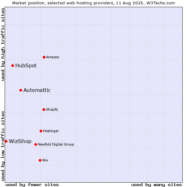 Market position of Automattic vs. HubSpot vs. WiziShop