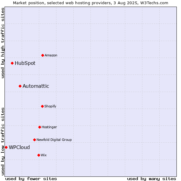 Market position of Automattic vs. HubSpot vs. WPCloud