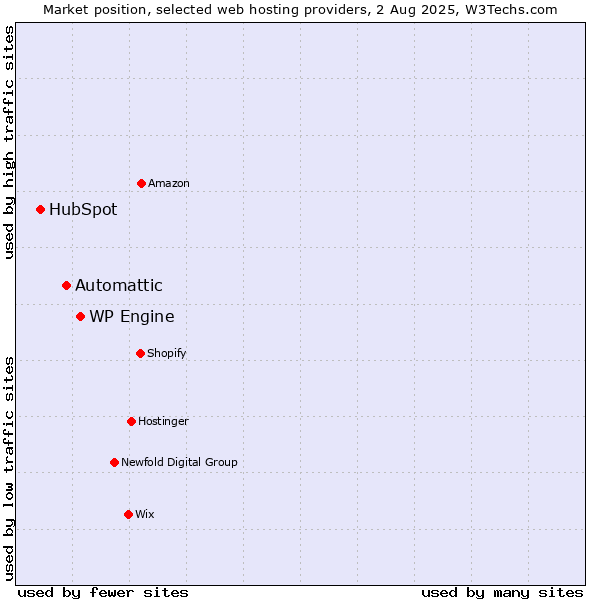 Market position of WP Engine vs. Automattic vs. HubSpot