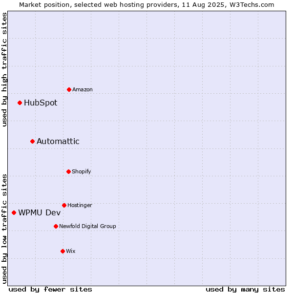 Market position of Automattic vs. HubSpot vs. WPMU Dev