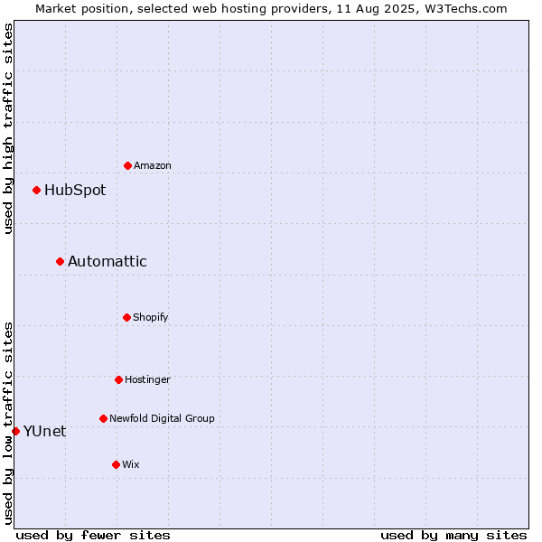 Market position of Automattic vs. HubSpot vs. YUnet
