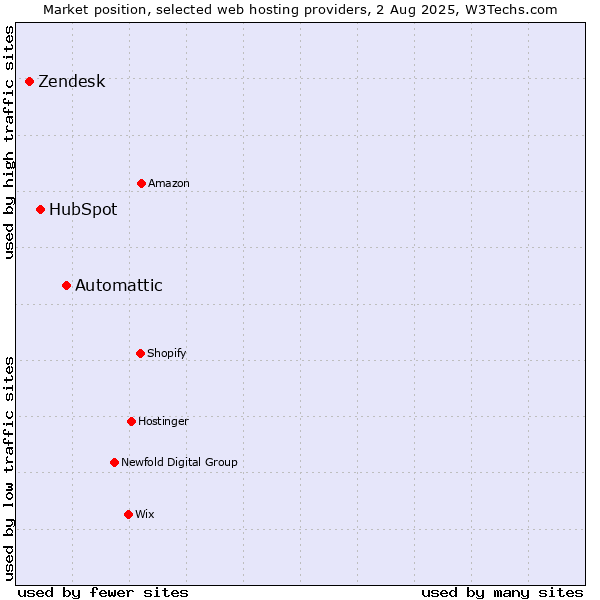 Market position of Automattic vs. HubSpot vs. Zendesk