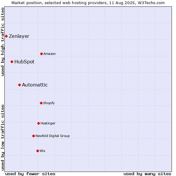 Market position of Automattic vs. HubSpot vs. Zenlayer