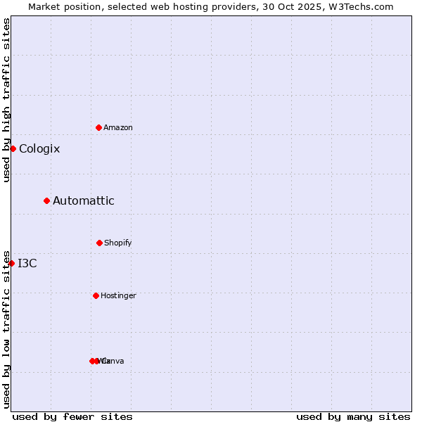 Market position of Automattic vs. Cologix vs. I3C