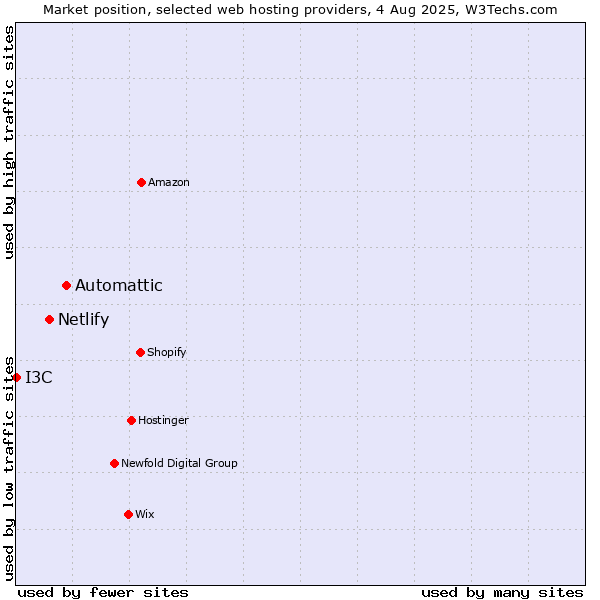 Market position of Automattic vs. Netlify vs. I3C