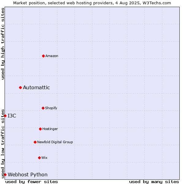 Market position of Automattic vs. I3C vs. Webhost Python