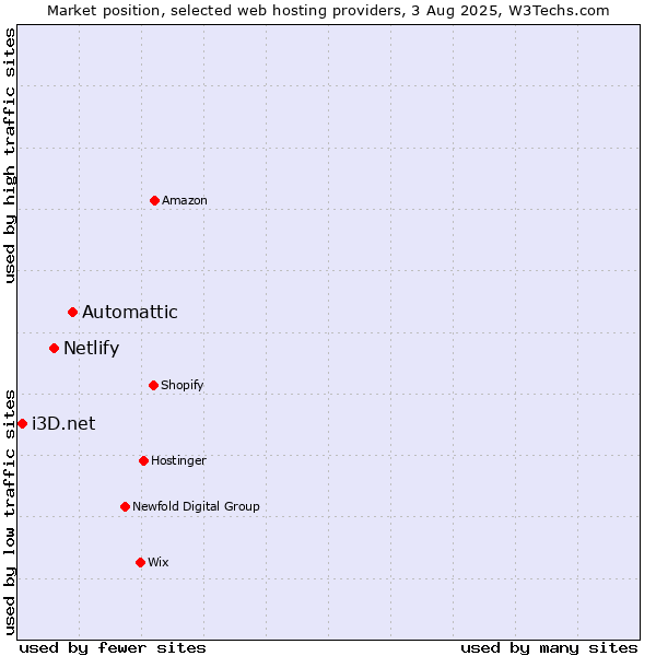 Market position of Automattic vs. Netlify vs. i3D.net