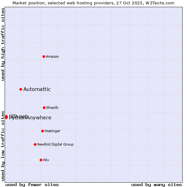 Market position of Automattic vs. i3D.net vs. PythonAnywhere