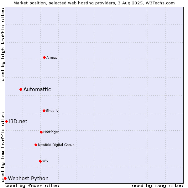 Market position of Automattic vs. i3D.net vs. Webhost Python