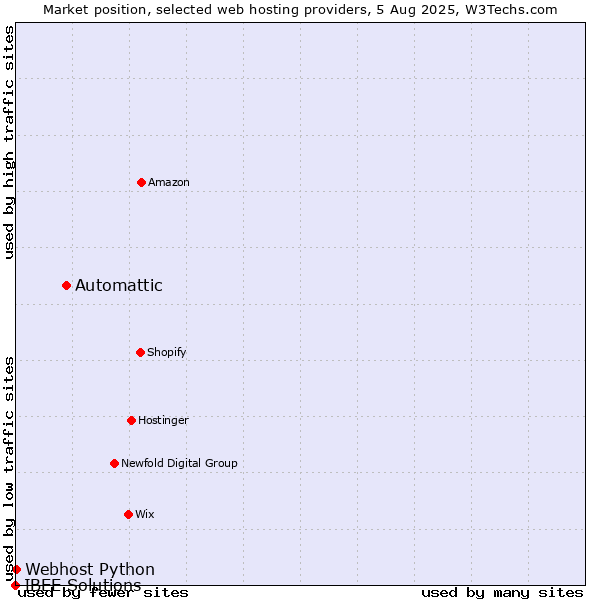 Market position of Automattic vs. Webhost Python vs. IBEE Solutions