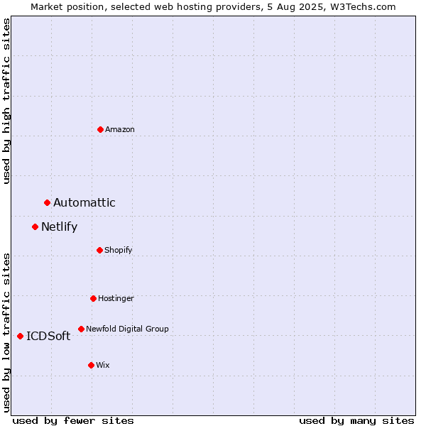 Market position of Automattic vs. Netlify vs. ICDSoft