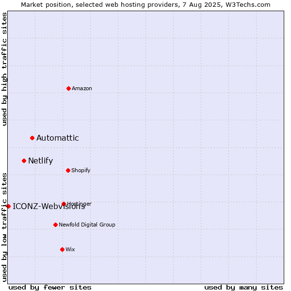Market position of Automattic vs. Netlify vs. ICONZ-Webvisions