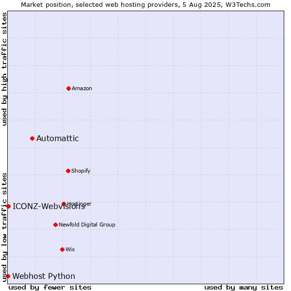 Market position of Automattic vs. ICONZ-Webvisions vs. Webhost Python