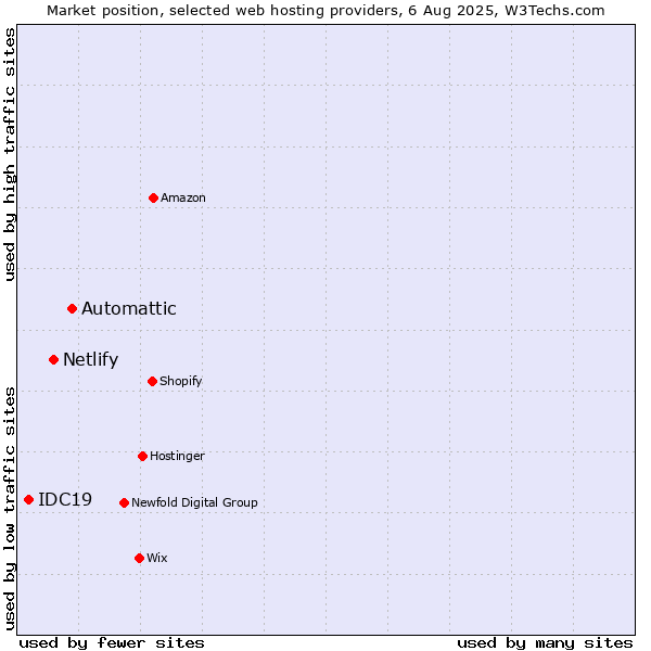 Market position of Automattic vs. Netlify vs. IDC19