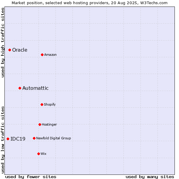 Market position of Automattic vs. Oracle vs. IDC19