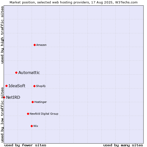 Market position of Automattic vs. IdeaSoft vs. NetIRD