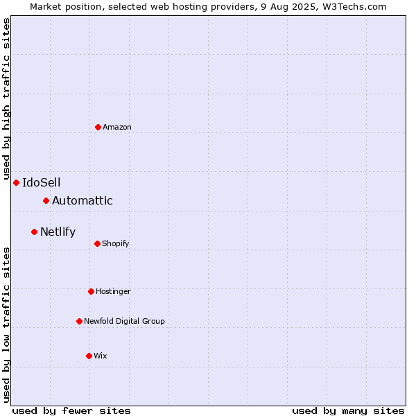 Market position of Automattic vs. Netlify vs. IdoSell