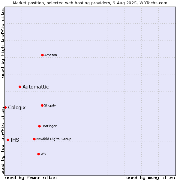 Market position of Automattic vs. IHS vs. Cologix
