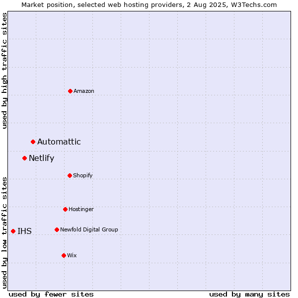 Market position of Automattic vs. Netlify vs. IHS