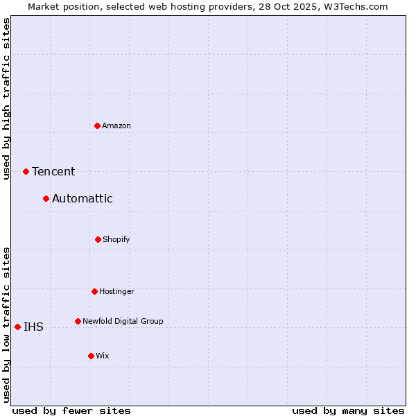 Market position of Automattic vs. Tencent vs. IHS