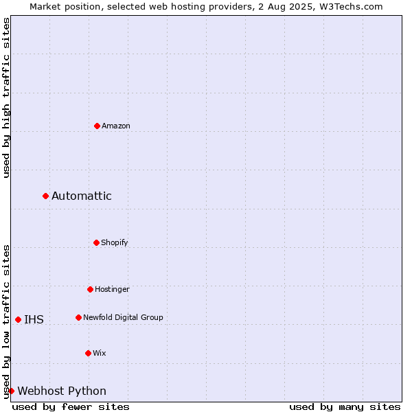 Market position of Automattic vs. IHS vs. Webhost Python