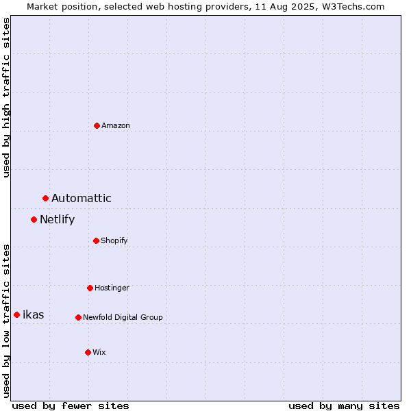 Market position of Automattic vs. Netlify vs. ikas