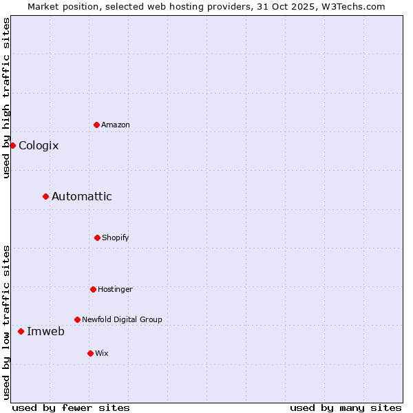 Market position of Automattic vs. Imweb vs. Cologix