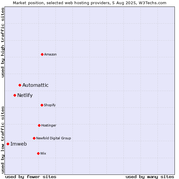 Market position of Automattic vs. Netlify vs. Imweb