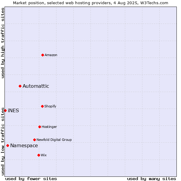 Market position of Automattic vs. Namespace vs. iNES