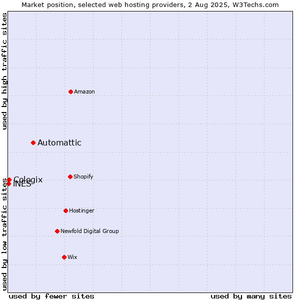 Market position of Automattic vs. Cologix vs. iNES