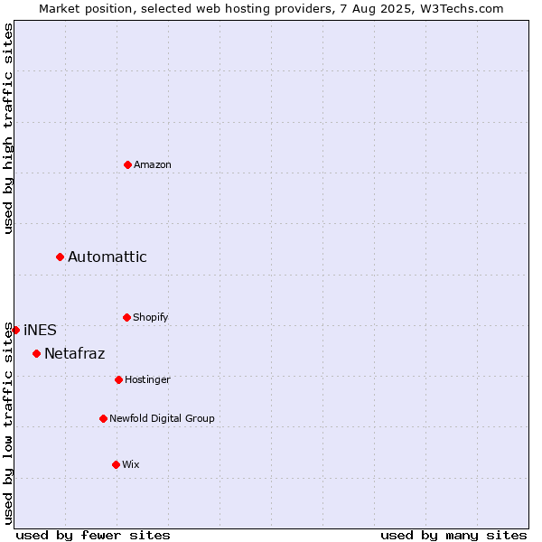 Market position of Automattic vs. Netafraz vs. iNES