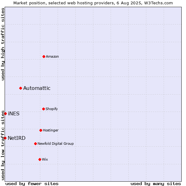 Market position of Automattic vs. iNES vs. NetIRD