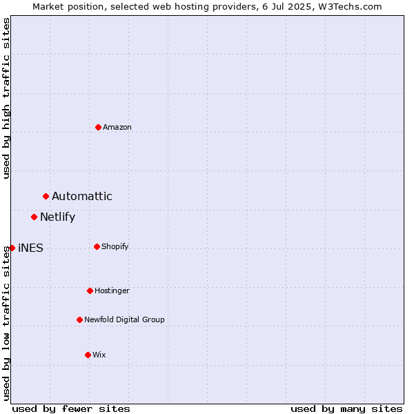 Market position of Automattic vs. Netlify vs. iNES