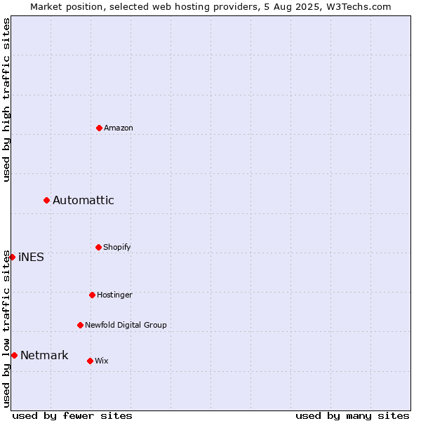 Market position of Automattic vs. Netmark vs. iNES