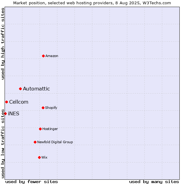 Market position of Automattic vs. Cellcom vs. iNES