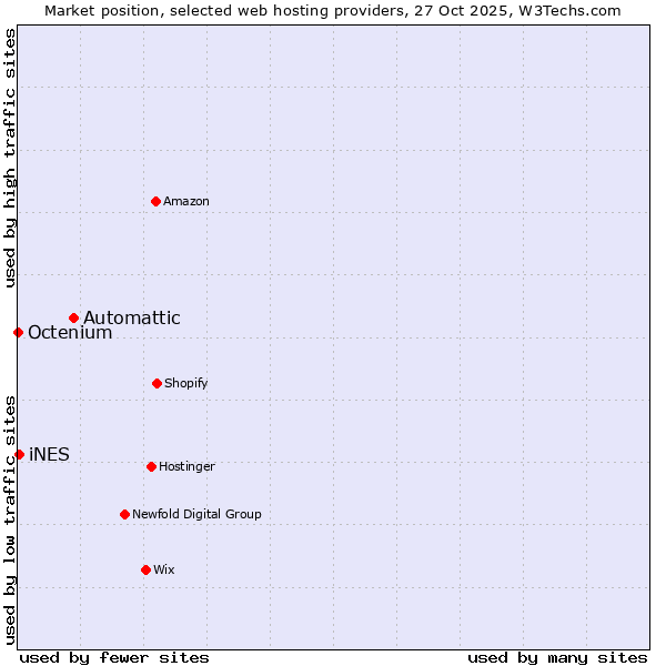 Market position of Automattic vs. iNES vs. Octenium