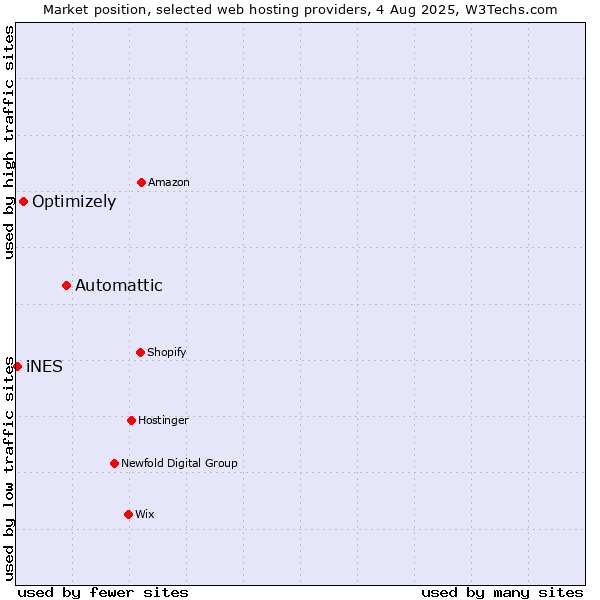 Market position of Automattic vs. Optimizely vs. iNES
