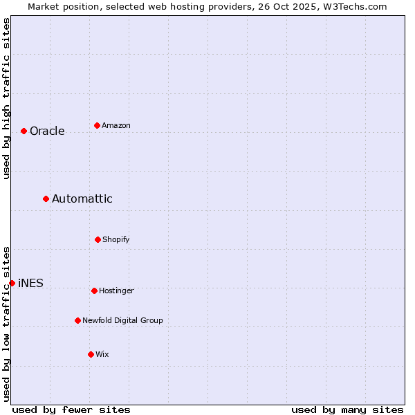 Market position of Automattic vs. Oracle vs. iNES
