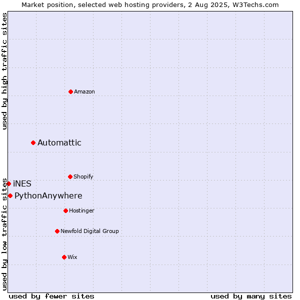 Market position of Automattic vs. PythonAnywhere vs. iNES