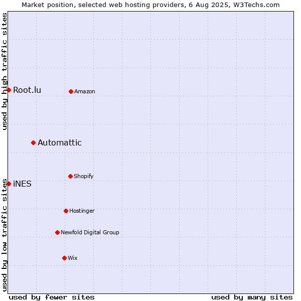Market position of Automattic vs. iNES vs. Root.lu