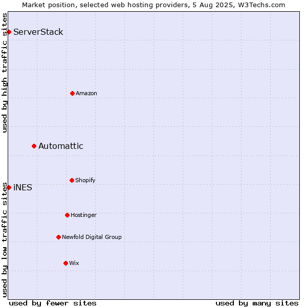 Market position of Automattic vs. iNES vs. ServerStack