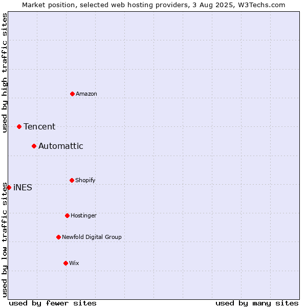 Market position of Automattic vs. Tencent vs. iNES