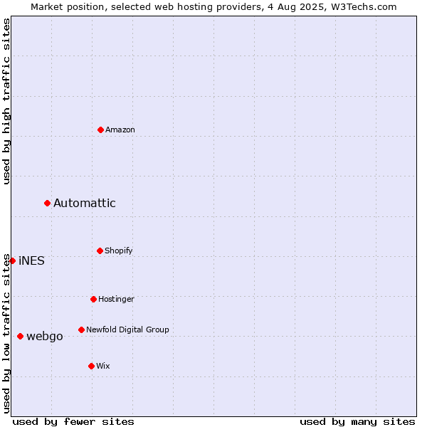 Market position of Automattic vs. webgo vs. iNES